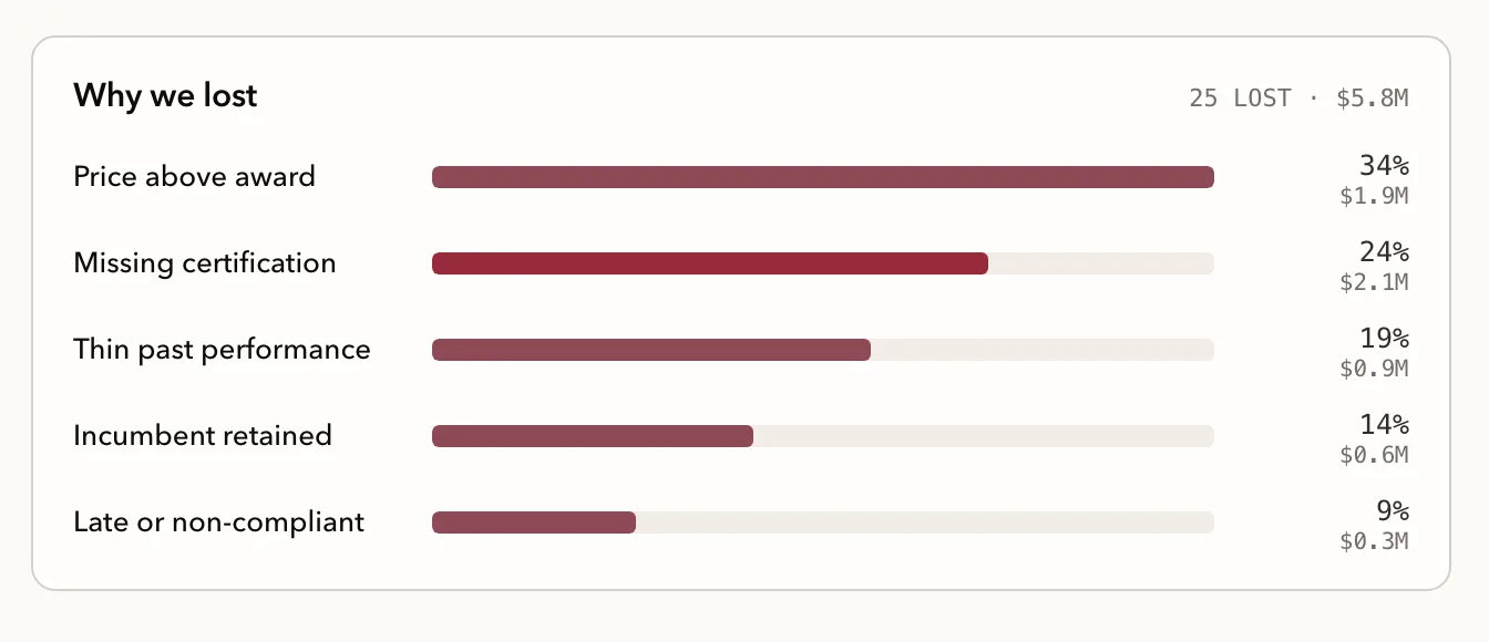 Analytics: why we lost, broken down by reason with share and value