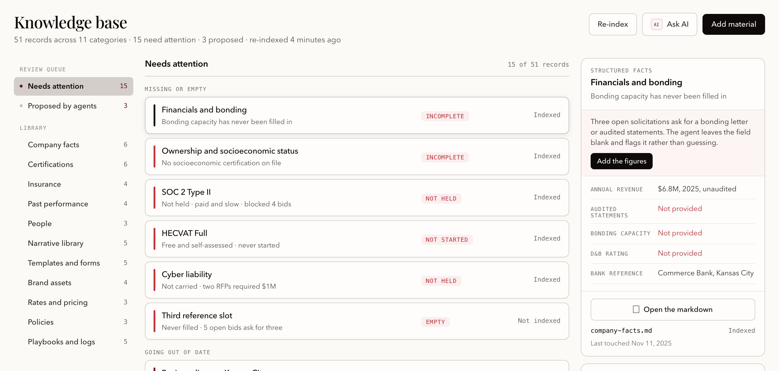 The Knowledge base: a review queue naming what is missing rather than guessing at it, an expiry list, and the structured facts read out of the company record
