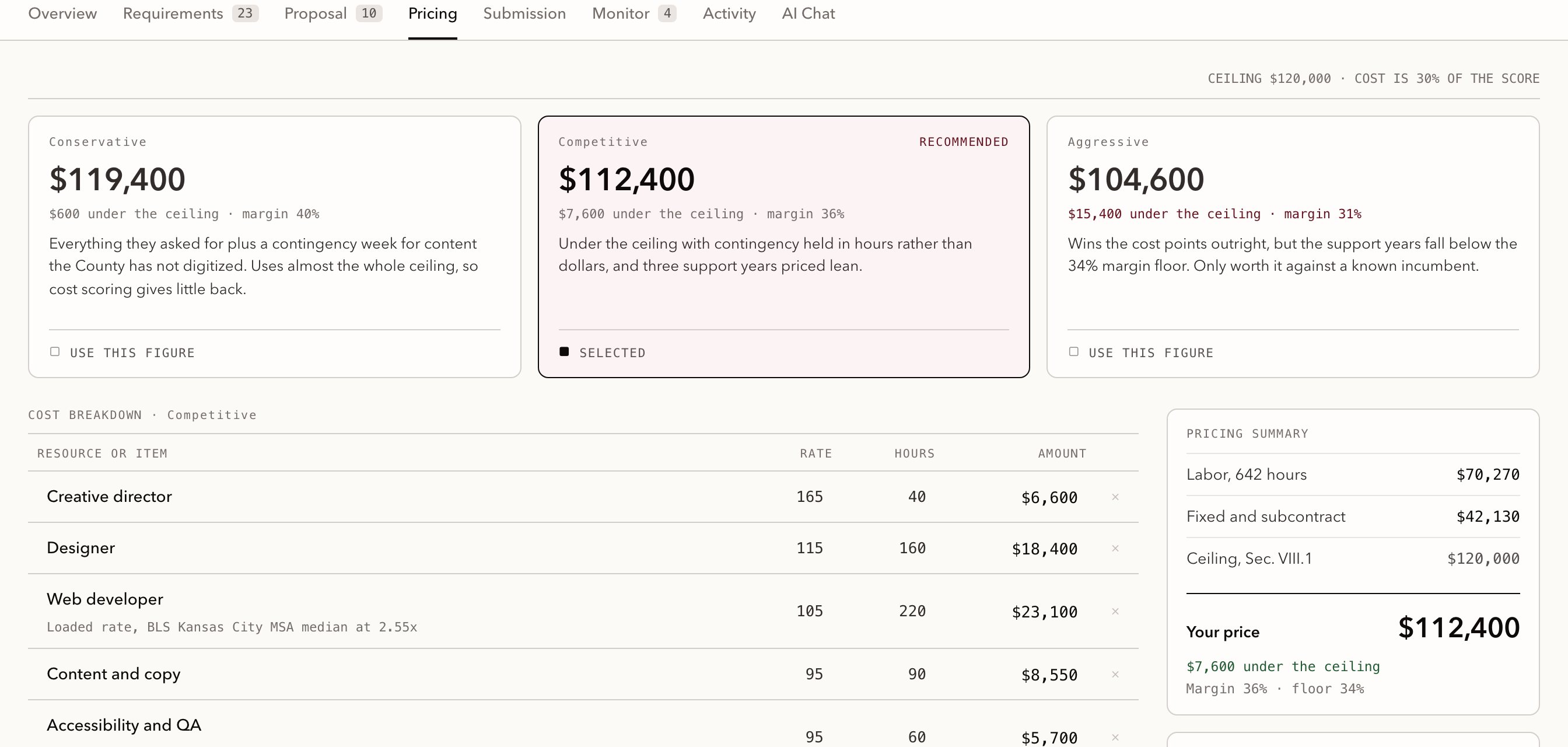 The Pricing tab: conservative, competitive and aggressive cards each with a price, the margin and the reasoning, over a cost breakdown listing the rate and hours for every role