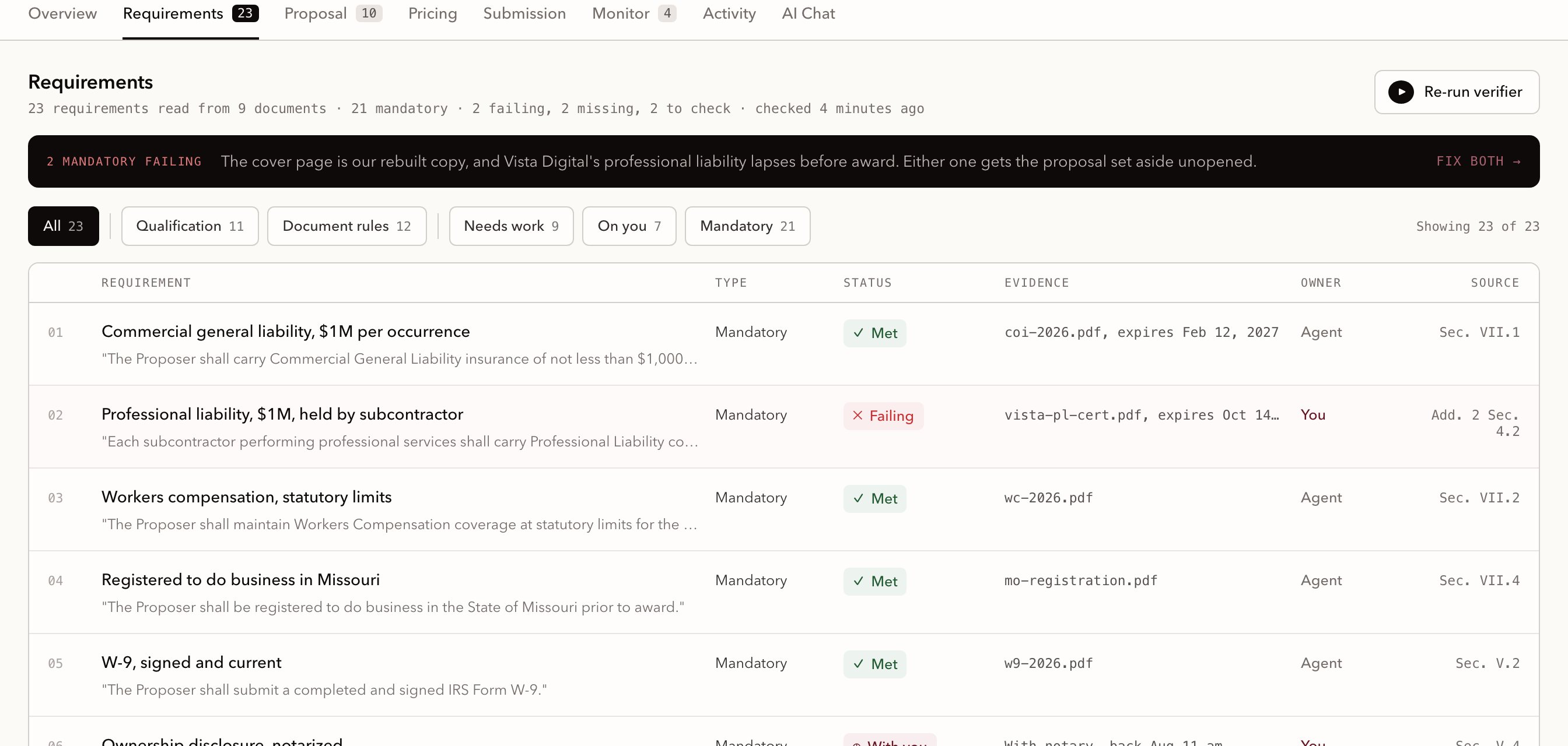 The Requirements tab: a black banner reading 2 mandatory failing, then rows carrying the quote from the RFP, the status, the evidence file with its expiry, the owner and the source section
