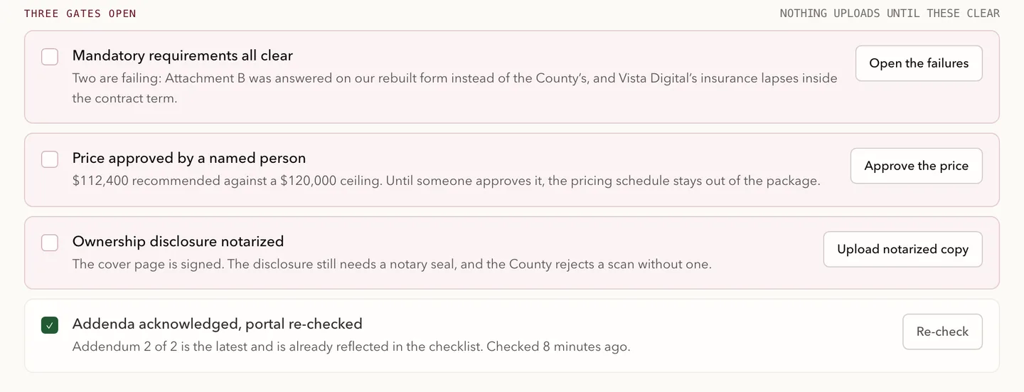 Three submission gates: mandatory requirements, price approved by a named person, ownership disclosure notarized; addenda acknowledged is already green